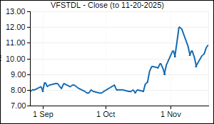 VFSTDL Closing Price