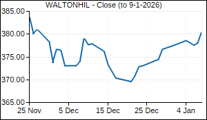 WALTONHIL Closing Price