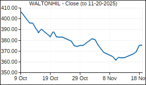 WALTONHIL Closing Price