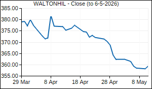 WALTONHIL Closing Price