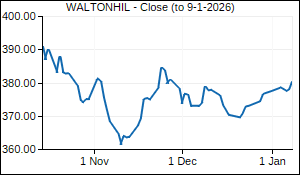 WALTONHIL Closing Price