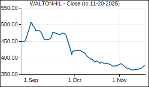 WALTONHIL Closing Price