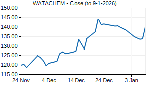 WATACHEM Closing Price