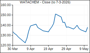 WATACHEM Closing Price