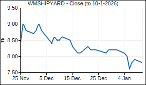 WMSHIPYARD Closing Price