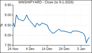 WMSHIPYARD Closing Price