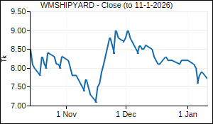 WMSHIPYARD Closing Price