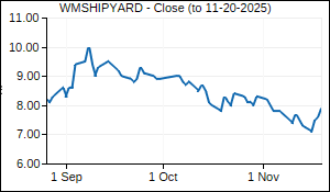 WMSHIPYARD Closing Price