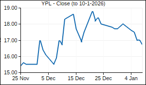 YPL Closing Price