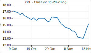 YPL Closing Price