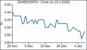 ZAHEENSPIN Closing Price