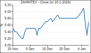 ZAHINTEX Closing Price