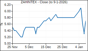 ZAHINTEX Closing Price