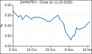 ZAHINTEX Closing Price