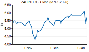 ZAHINTEX Closing Price