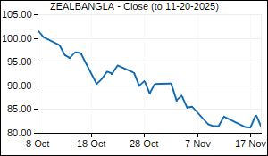 ZEALBANGLA Closing Price