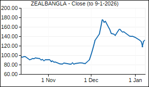 ZEALBANGLA Closing Price