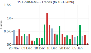1STPRIMFMF Trades