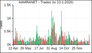 AAMRANET Trades