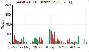 AAMRATECH Trades