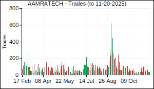 AAMRATECH Trades