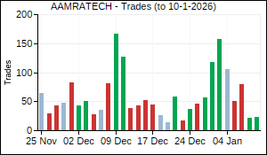 AAMRATECH Trades