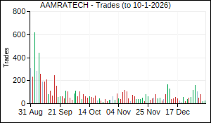 AAMRATECH Trades