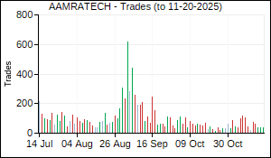 AAMRATECH Trades