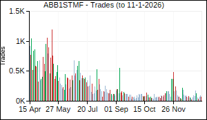 ABB1STMF Trades
