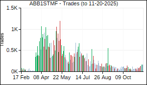 ABB1STMF Trades