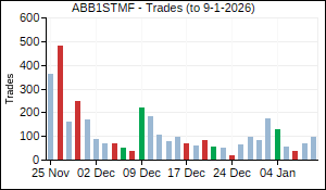 ABB1STMF Trades