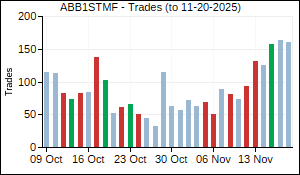 ABB1STMF Trades