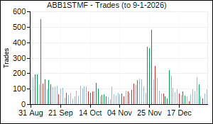ABB1STMF Trades