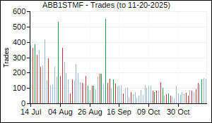 ABB1STMF Trades