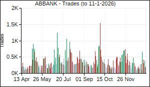 ABBANK Trades