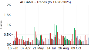 ABBANK Trades