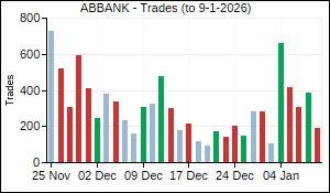 ABBANK Trades