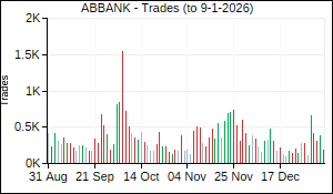 ABBANK Trades