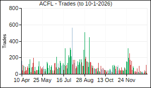 ACFL Trades