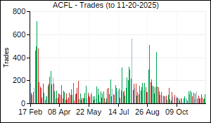 ACFL Trades