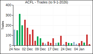 ACFL Trades