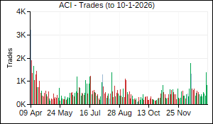ACI Trades