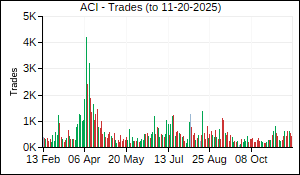 ACI Trades