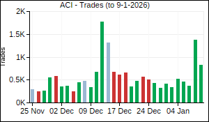 ACI Trades