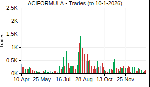 ACIFORMULA Trades