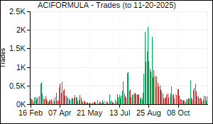 ACIFORMULA Trades