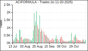 ACIFORMULA Trades