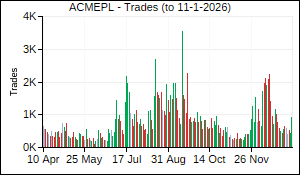 ACMEPL Trades