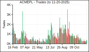 ACMEPL Trades