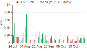 ACTIVEFINE Trades